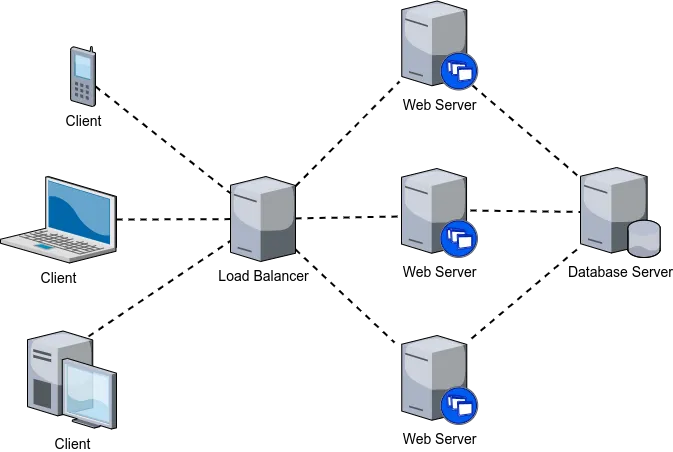 Fig. 2 -- Increasing the number of servers and adding a load balancer to distribute incoming requests (4-tier architecture).