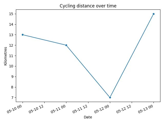 Fig 2. -- A line chart of daily cycling distance in chronological order: 13, 12, 7, and 15 kilometres from May 10 through May 13.