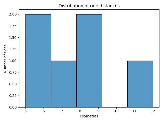 Fig 3. -- A five-bin histogram of the six bicycle rides, whose distances range from 5 to 12 kilometres.