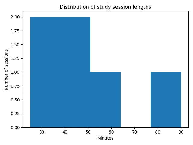 Fig 3. -- A five-bin histogram titled "Distribution of study session lengths" for sessions lasting 25 to 90 minutes.