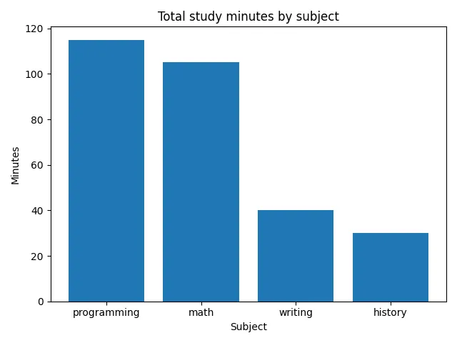 Fig 1. -- A bar chart titled "Total study minutes by subject" with programming at 115 minutes, math at 105, writing at 40, and history at 30.