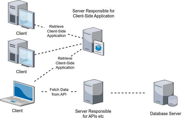 Fig 1. -- Three servers and clients. One of the servers is responsible for serving the client-side application, one of the servers is responsible for the APIs, and one of the servers is responsible for the database.