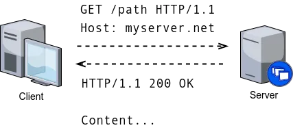 Fig 3. -- An HTTP GET request made to path /path. The Server responds with status code 200 (OK) and content.