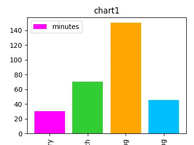 Fig 2. -- A cramped bar chart titled "chart1" with a different bright color for every bar, a legend that just says "minutes", no axis labels, and vertical tick labels cut off at the bottom edge.