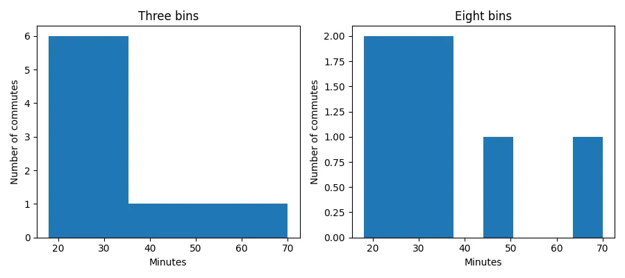 Fig 2. -- Two histograms of the same commute durations side by side, showing how different bin counts change the visible grouping while preserving the underlying values.