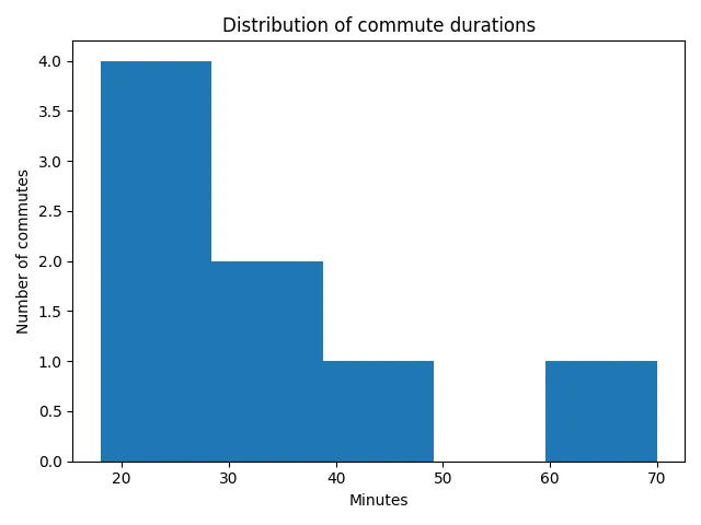 Fig 1. -- A histogram titled "Distribution of commute durations" with five numeric ranges on the x-axis; most commutes fall below 40 minutes and one commute sits alone near 70 minutes.