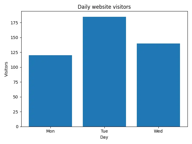Fig 2. -- A bar chart titled "Daily website visitors" with bars for Monday, Tuesday, and Wednesday at 120, 185, and 140 visitors.