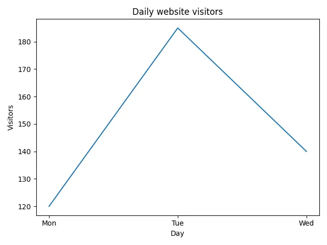 Fig 1. -- A line chart titled "Daily website visitors" with Mon, Tue, and Wed on the x-axis and visitor counts 120, 185, and 140 on the y-axis.