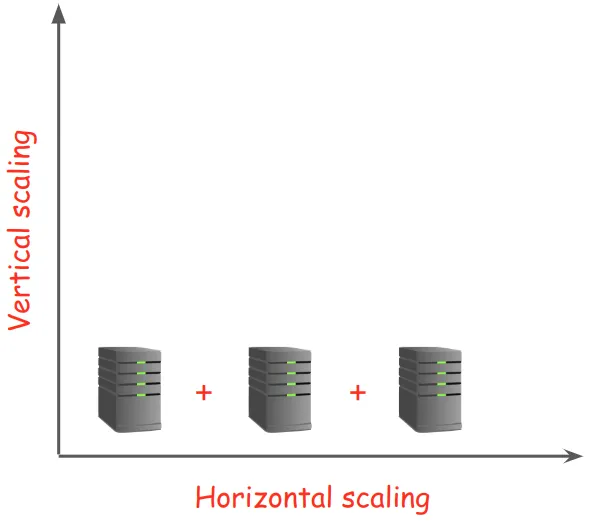 Fig. 2 -- Horizontal scaling refers to adding more servers to distribute the load.