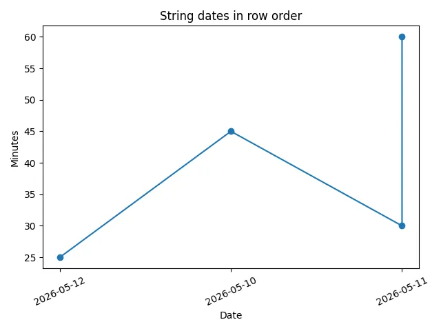 Fig 2. -- A line chart whose dates are still strings and out of order, causing the line to jump backward and forward in time.
