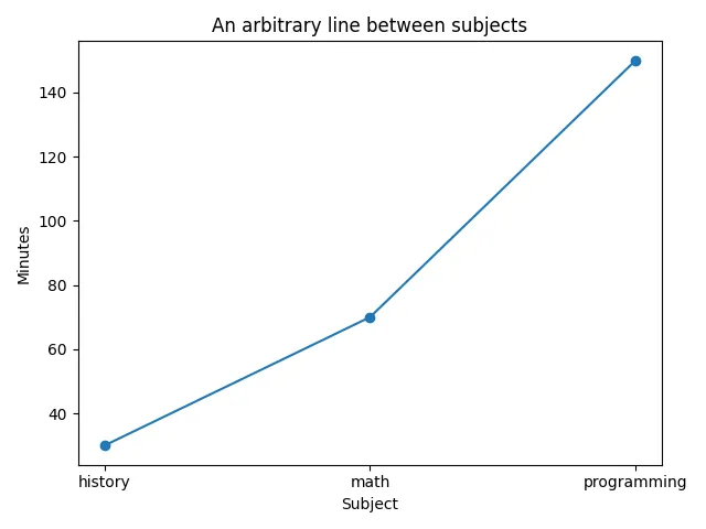 Fig 4. -- A line chart connecting history, math, and programming as if the subject categories had a meaningful sequence.