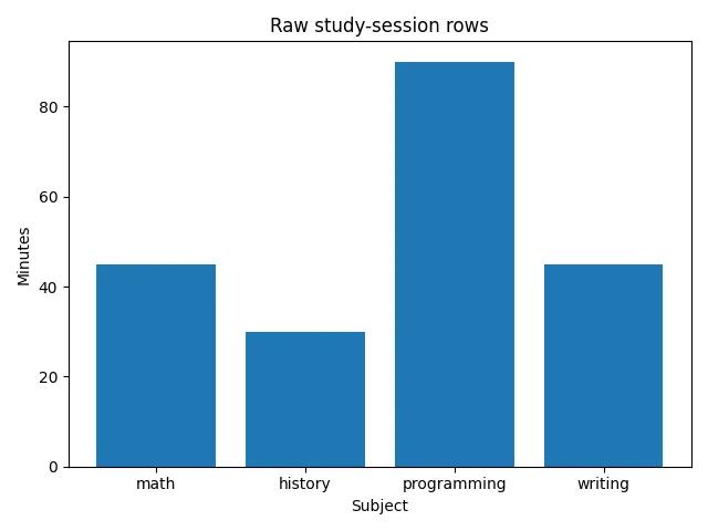 Fig 3. -- A bar chart made from raw study-log rows. Overlapping bars make math appear as 45 minutes and programming as 90 minutes, but these raw values are not the subject totals.