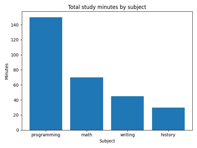 Fig 1. -- A bar chart titled "Total study minutes by subject" with one bar per subject, sorted from programming at 150 minutes down to history at 30 minutes.