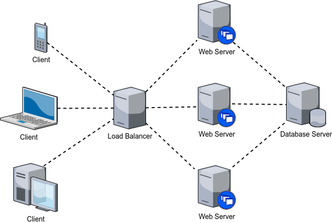 Example of a 4tier architecture with clients connecting to a load balancer, which then distributes the load to web servers Web servers connect to the same database