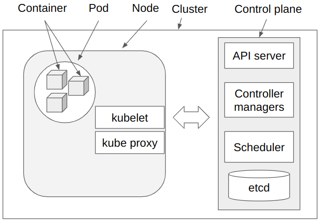 Fig. 1 - Kubernetes cluster with a node and a control plane. The control plane manages nodes in the cluster through node-specific kubelet and kube proxy processes.