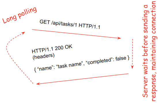 Figure 2 -- Long polling. The client sends a request, while the server waits before sending a response. On timeout or on data being sent to the client, the client sends a new request if the received data did not satisfy the data need. Figure 2 -- Long polling. The client sends a request, while the server waits before sending a response. On timeout or on data being sent to the client, the client sends a new request if the received data did not satisfy the data need.
