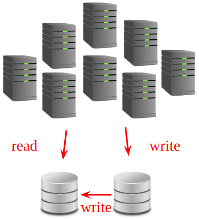 Primary-secondary replication. Some of the databases are dedicated for writing operations, while some of the databases are dedicated for reading operations.