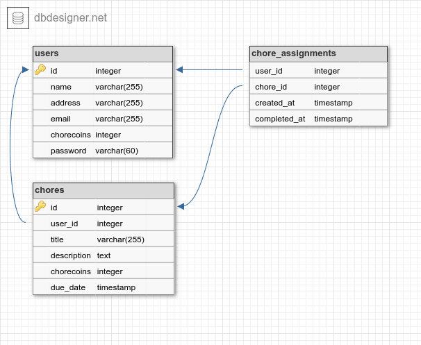 Database schema with three tables: (1) users, (2) chores, and (3) chore assignments.