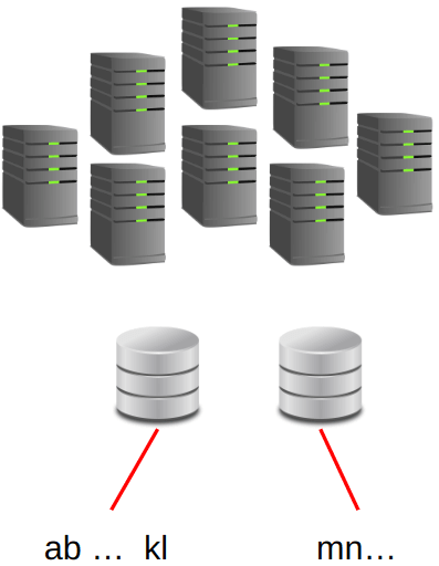 Data sharding by distributing database data based on a range of values.