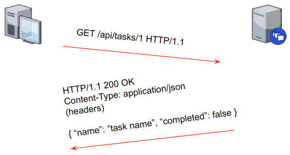 Figure 1 -- The client sends a request to the server, and the server responds with JSON formatted data. Figure 1 -- The client sends a request to the server, and the server responds with JSON formatted data.
