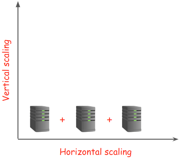 Figure 2 -- Horizontal scaling refers to adding more servers to the current server (e.g. upgrading available memory).