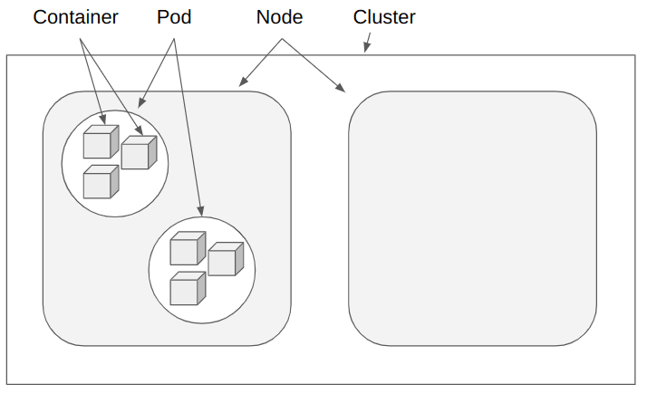 Kubernetes cluster with two nodes. One of the nodes has two pods, and each of the pods has three containers.