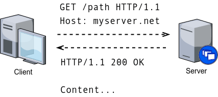 A HTTP GET request made to path /path. The Server responds with status code 200 (OK) and content.