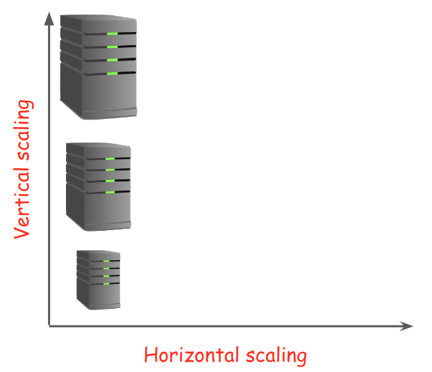 Figure 1 -- Vertical scaling refers to adding more resources to the current server (e.g. upgrading available memory).