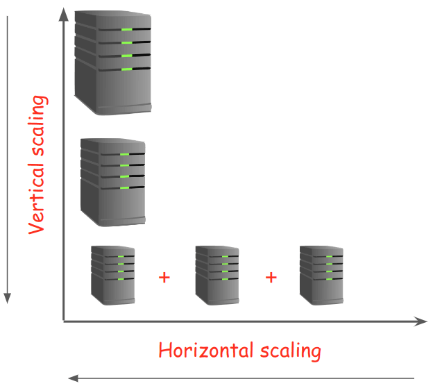 Figure 3 -- Meeting decreasing demands by scaling down and in (i.e. removing resources from a server, reducing the number of servers).