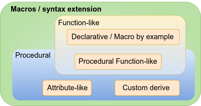 Overview of Rust macros