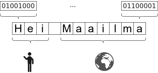 Bittijonoista muodostuu merkkejä ja merkeistä sanoja